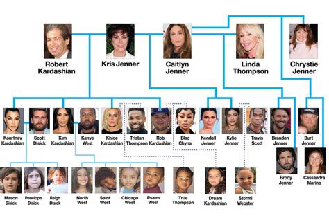 the kardashians stammbaum|Kardashian and Jenners family tree, explained